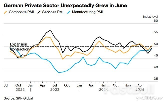 不确定性阴云压顶!欧元区6月PMI略高于荣枯线,德国意外恢复增长_2 不确定性阴云压顶!欧元区6月PMI略高于荣枯线,德国意外恢复增长_2