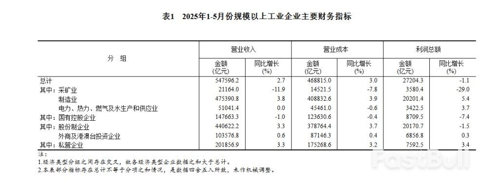 中国1至5月规模以上工业企业利润同比下降1.1%,受多重因素影响_3 中国1至5月规模以上工业企业利润同比下降1.1%,受多重因素影响_3