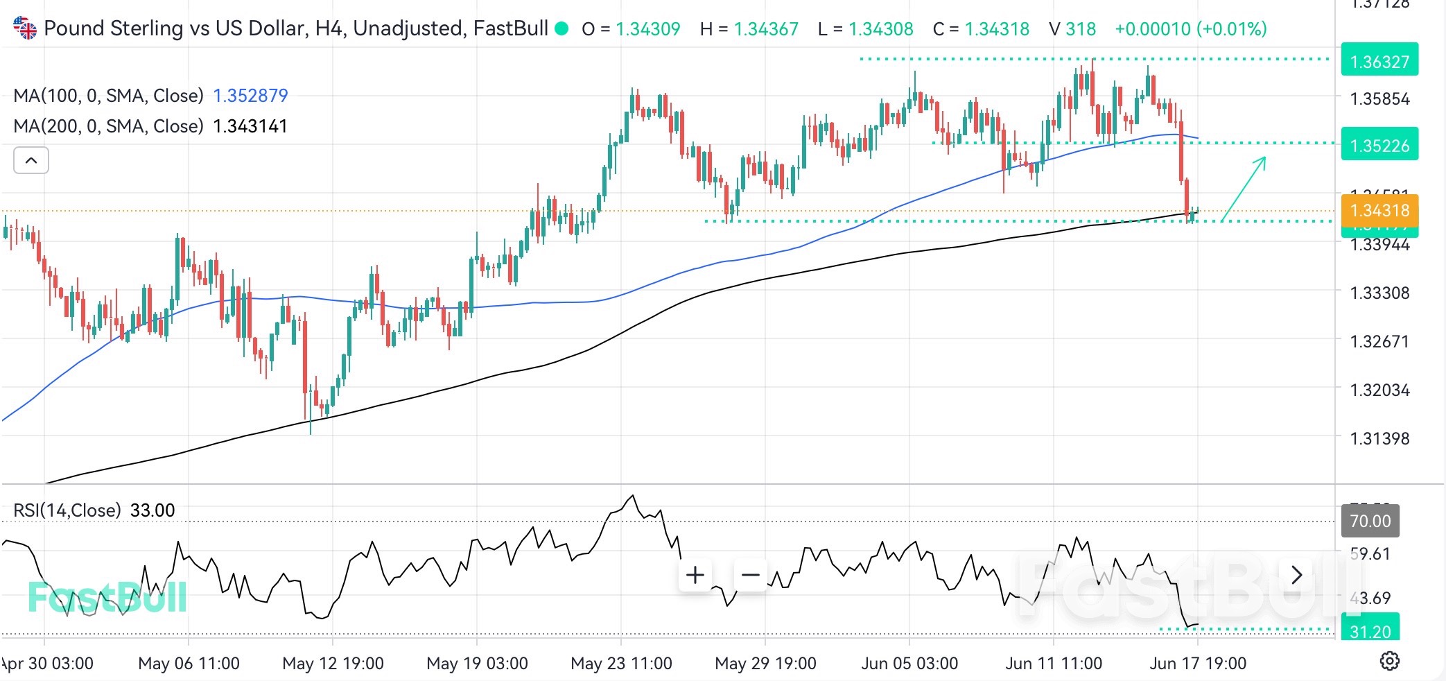 Major Support in Focus as GBPUSD Eyes a Potential Rebound_1 Major Support in Focus as GBPUSD Eyes a Potential Rebound_1