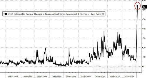 UMich Sentiment Surges Higher In Early June, But 'Tariff Derangement Sydrome' Remains_7
