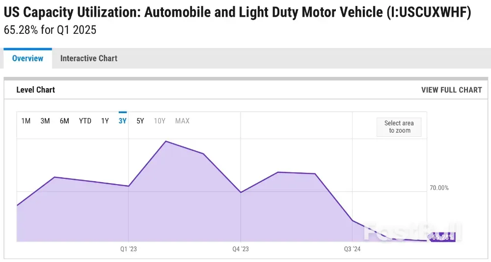 全球汽车产业真的“严重产能过剩”了吗?_1 全球汽车产业真的“严重产能过剩”了吗?_1