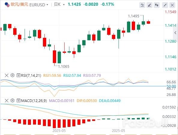 欧元/美元汇率走势预测:因为欧洲央行鹰派的冲动消退欧元/美元回落至1.1430_1 欧元/美元汇率走势预测:因为欧洲央行鹰派的冲动消退欧元/美元回落至1.1430_1