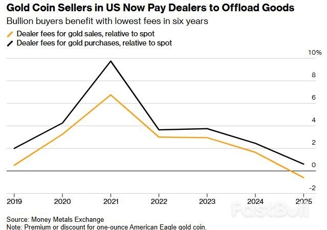 黄金东西方大博弈!当亚洲买家还在扫货时,美国投资者开始卖金套现?_1 黄金东西方大博弈!当亚洲买家还在扫货时,美国投资者开始卖金套现?_1