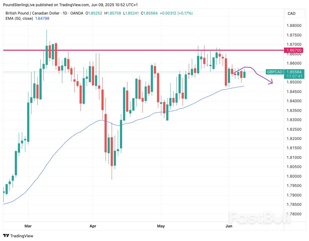 Canadian Dollar to Maintain Pressure on the Pound: The Week Ahead Forecast_1 Canadian Dollar to Maintain Pressure on the Pound: The Week Ahead Forecast_1