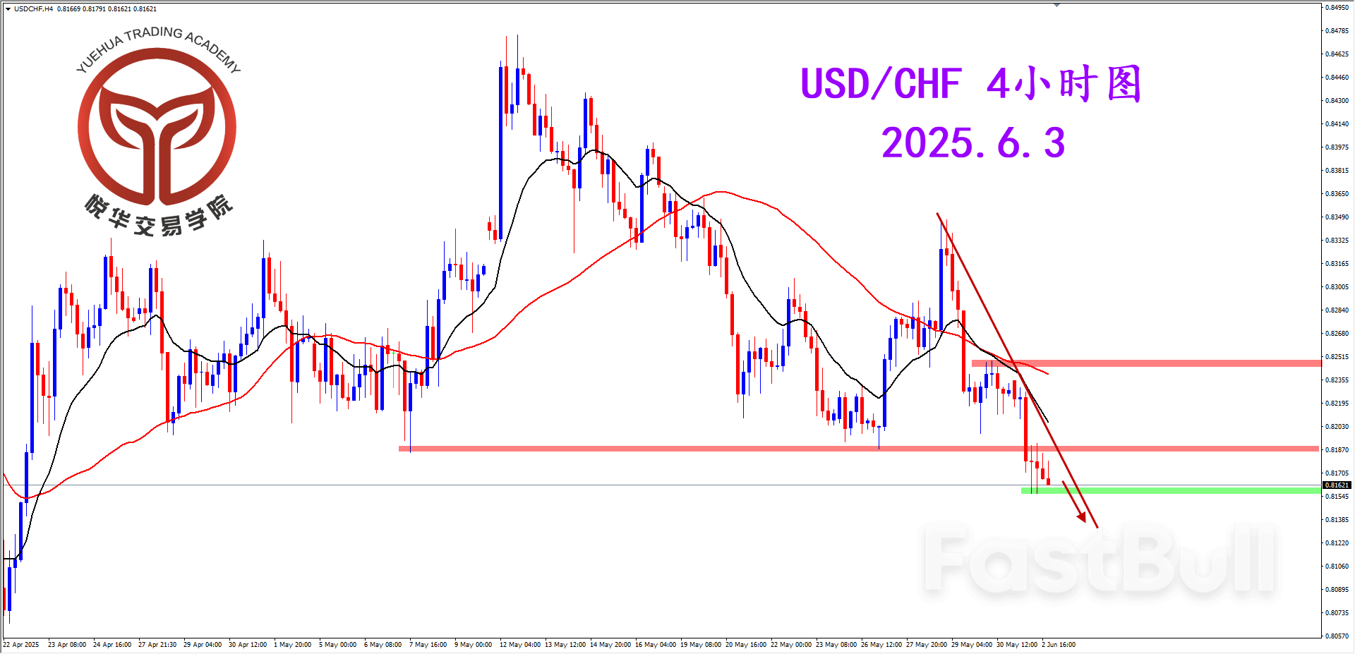 跌破关键支撑，美瑞奠定空头_2