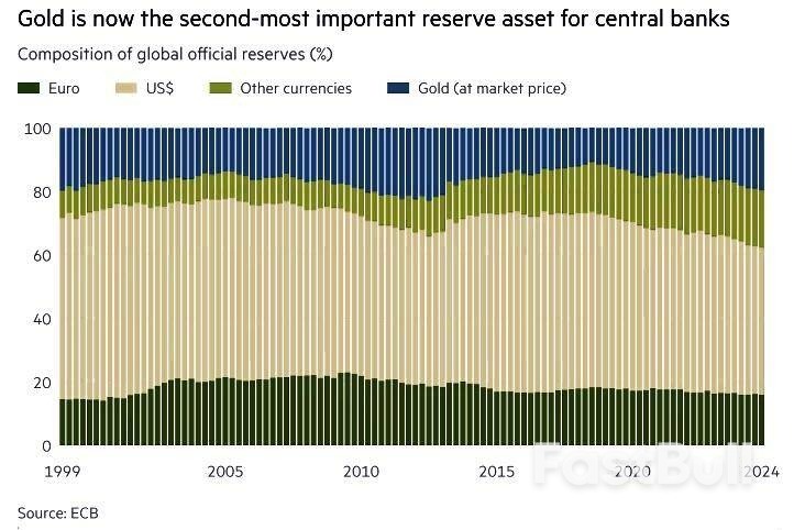 黄金储备资产地位超过欧元后:距离击败美元还有多远?_4 黄金储备资产地位超过欧元后:距离击败美元还有多远?_4