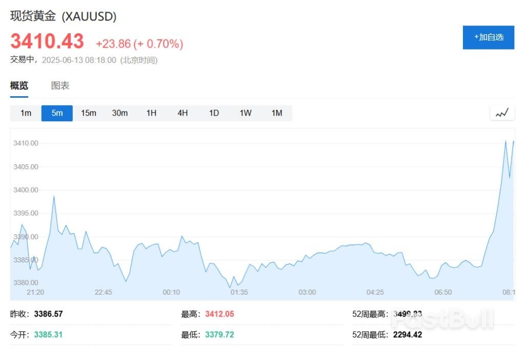 以军空袭伊朗核设施及军事目标,军事行动将持续数日!避险资产明显拉升,事件进展如何?_2 以军空袭伊朗核设施及军事目标,军事行动将持续数日!避险资产明显拉升,事件进展如何?_2
