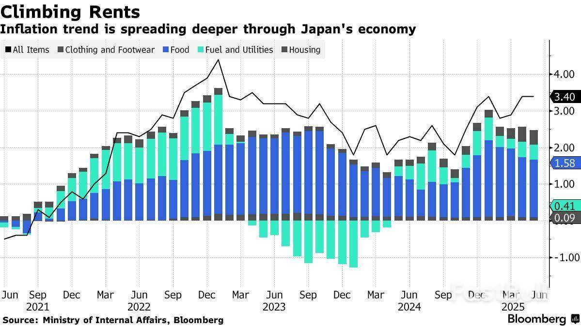 东京房租创30年最大涨幅,日本通胀传导现关键信号_1 东京房租创30年最大涨幅,日本通胀传导现关键信号_1