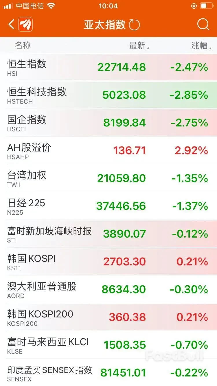港股下挫,A50跌超2%,亚太股市全线下跌,黄金突然拉升……_1 港股下挫,A50跌超2%,亚太股市全线下跌,黄金突然拉升……_1