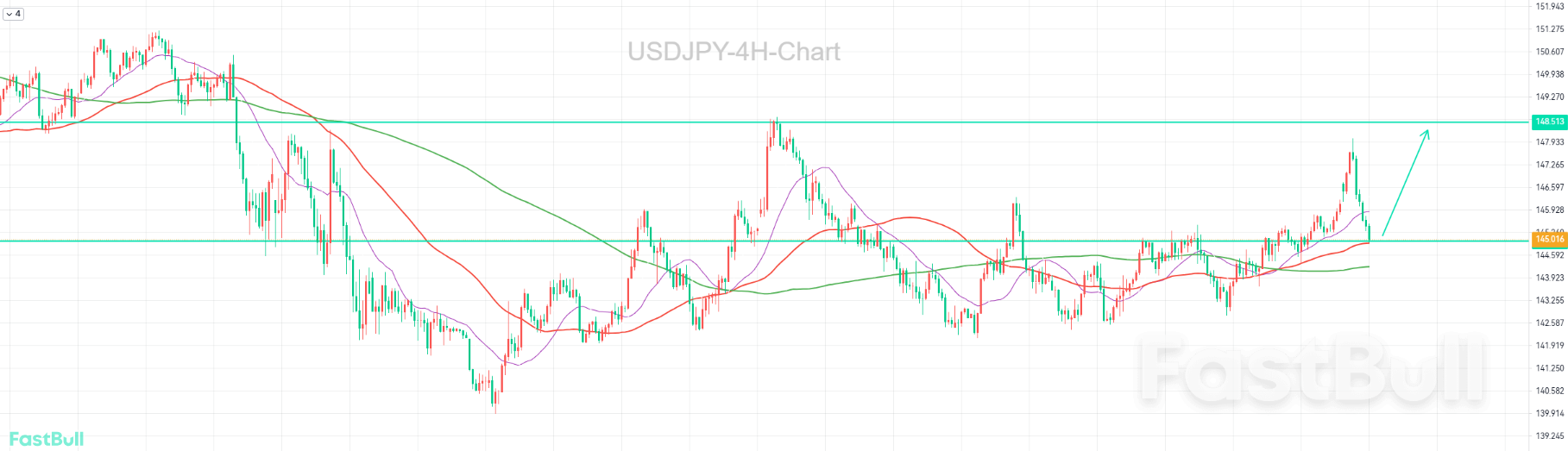 145 Level Becomes Fierce Battle Between Bulls and Bears – Can Technical Breakthrough Open Upside Potential? _1