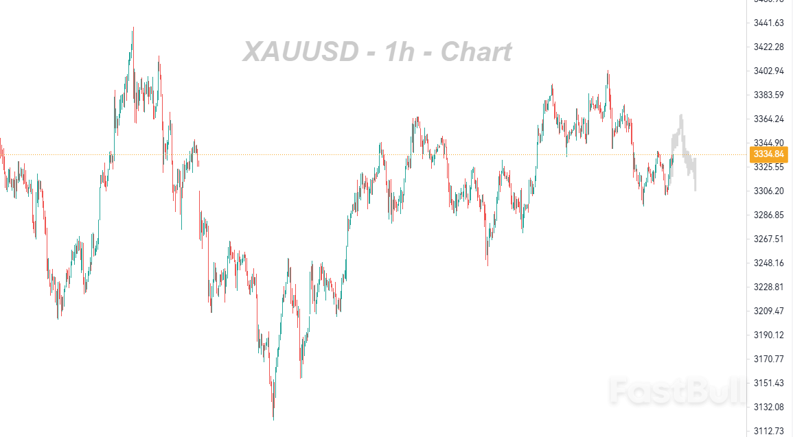 Market Remains Fragile, while a Sustained Breach above US$3,365 Is the Minimum Requirement for a Bullish Reversal_1