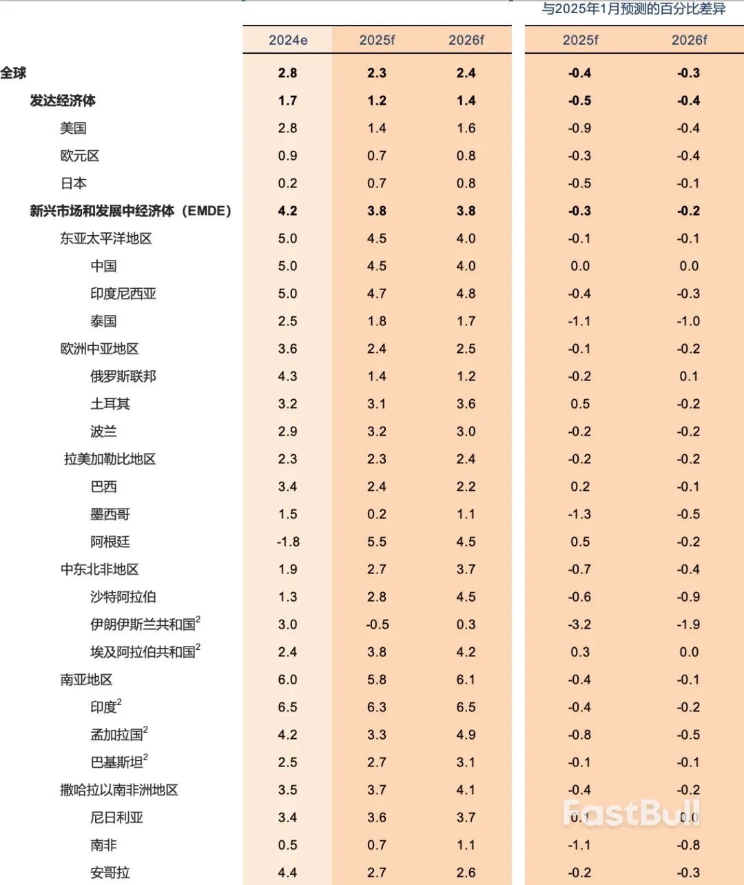 关税冲击全球经济,谁更受伤?世行:印度、日本、美国_1 关税冲击全球经济,谁更受伤?世行:印度、日本、美国_1