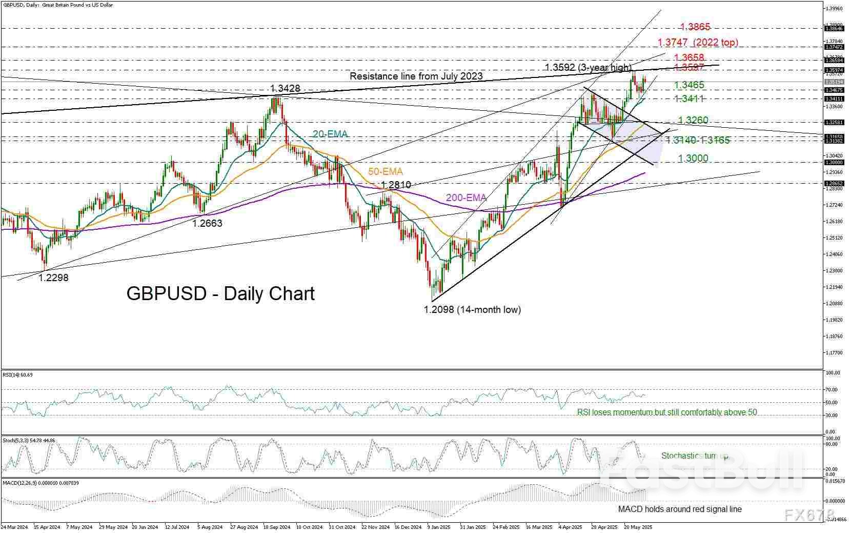 英镑/美元在开启下一轮看涨行情前稍作休整_1 英镑/美元在开启下一轮看涨行情前稍作休整_1