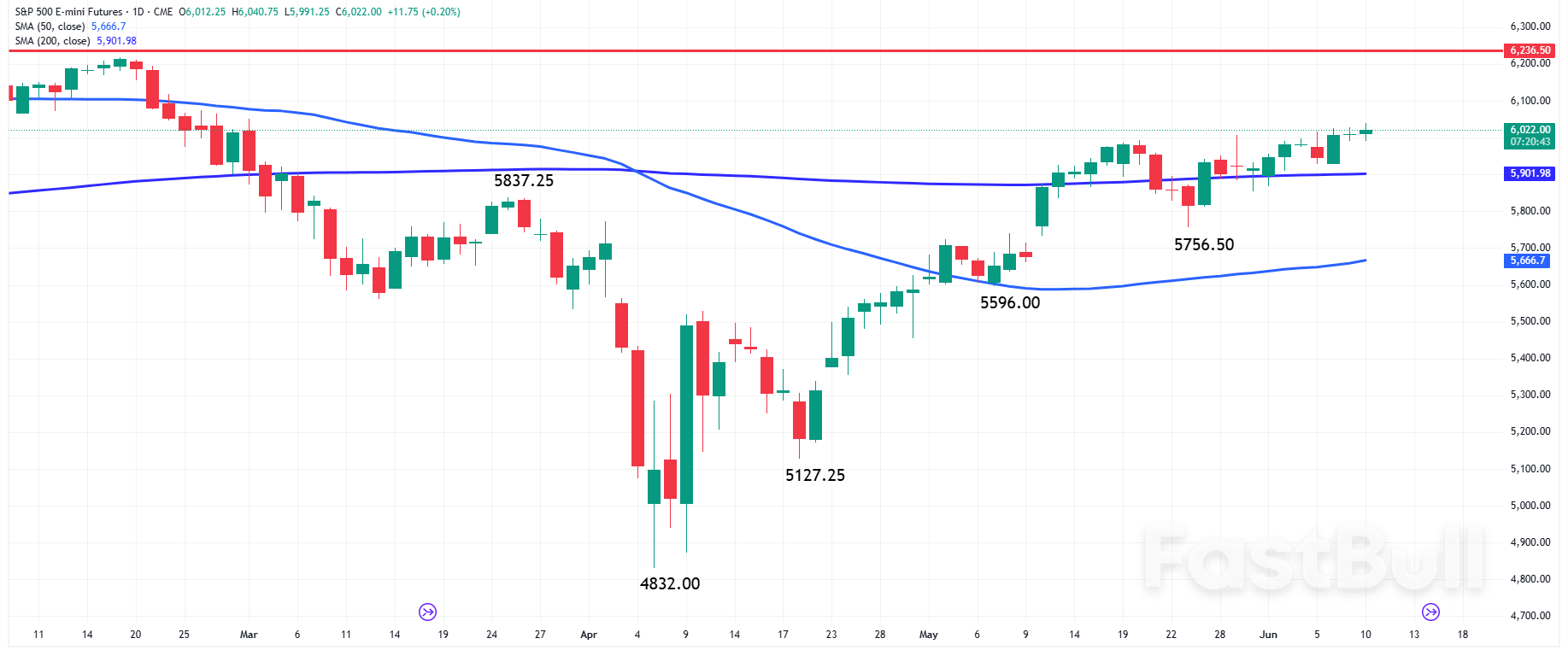 S&P500 and Nasdaq: TSMC Surge Lifts Tech Stocks as US Indices Eye Trade Talks_1