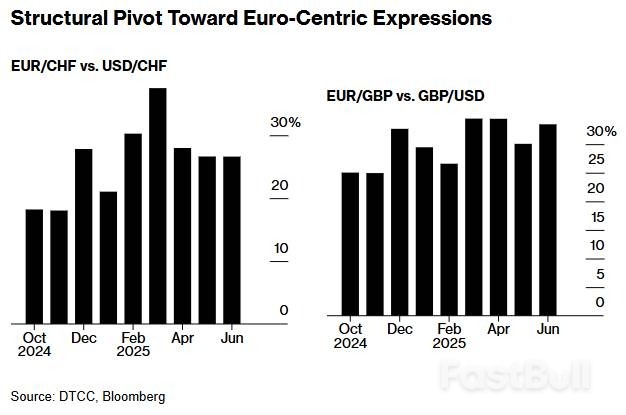美元避险地位遭挑战,期权市场加速转向欧元_2 美元避险地位遭挑战,期权市场加速转向欧元_2