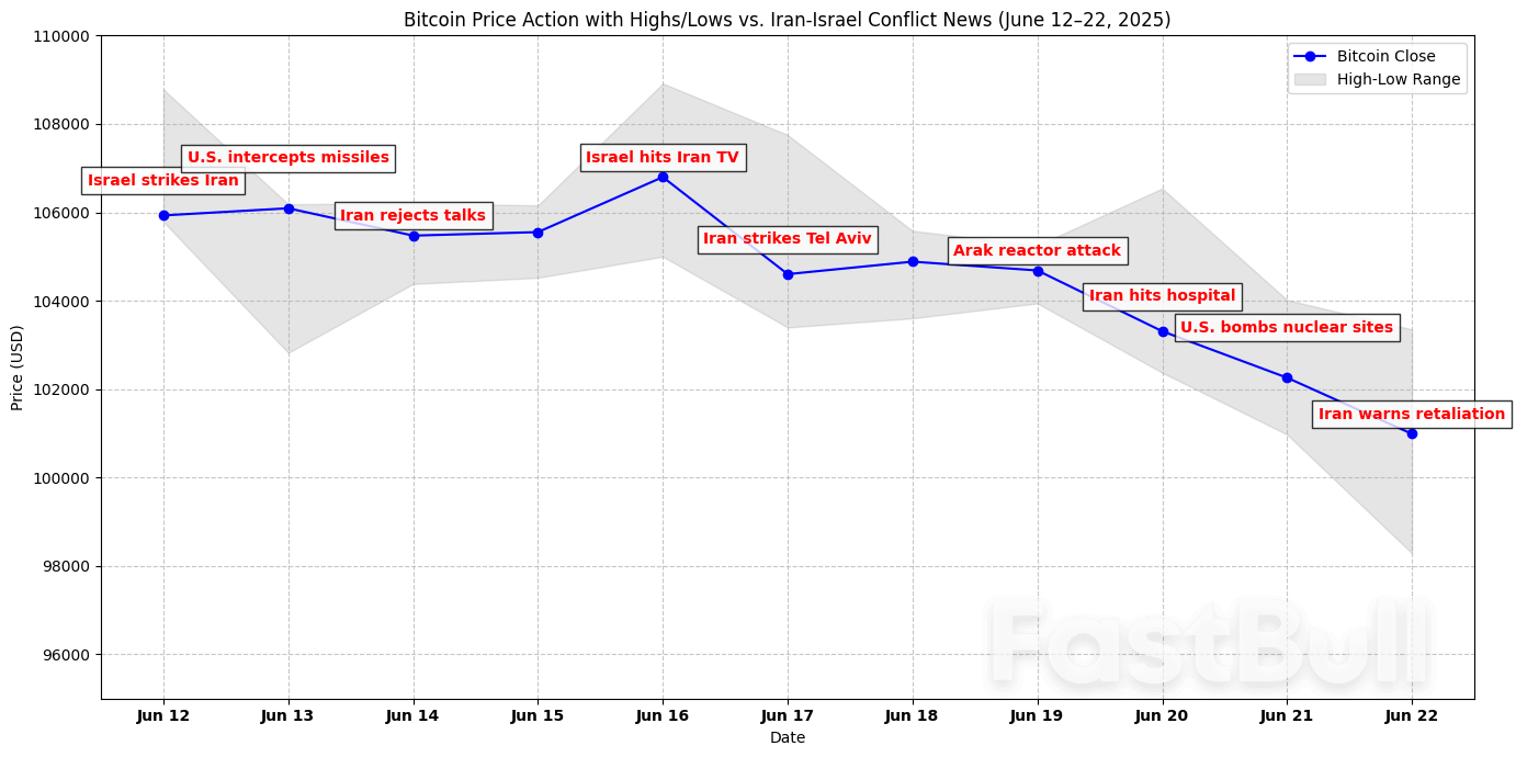 Missiles Fly, Yet Bitcoin Holds, Revealing BTC’s Strength in Global Chaos_1 Missiles Fly, Yet Bitcoin Holds, Revealing BTC’s Strength in Global Chaos_1