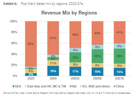 大摩:泡泡玛特更长期的规模潜力还未被市场挖掘,北美有望超过中国市场_4 大摩:泡泡玛特更长期的规模潜力还未被市场挖掘,北美有望超过中国市场_4