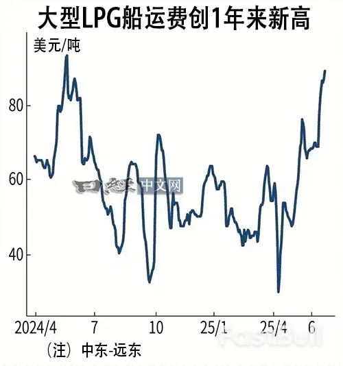 LPG船运费创1年来新高，受中国对美关税影响_1