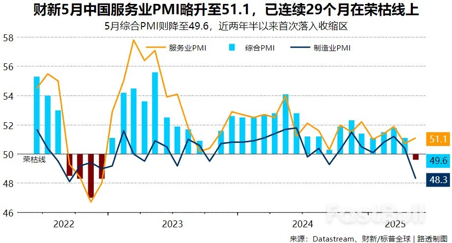 财新5月中国服务业PMI小升,但新出口订单跌破50、出口缺口亟待内需弥补_1 财新5月中国服务业PMI小升,但新出口订单跌破50、出口缺口亟待内需弥补_1