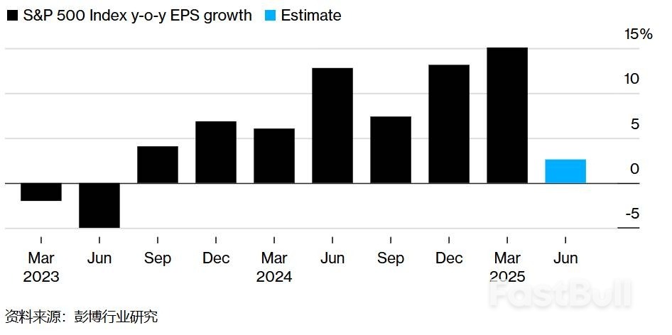 创历史新高的美股面临“盈利考验”！高盛预警标普500 EPS增幅或创两年来最低_1