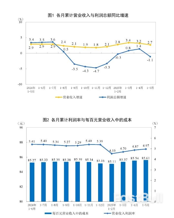 中国1至5月规模以上工业企业利润同比下降1.1%,受多重因素影响_1 中国1至5月规模以上工业企业利润同比下降1.1%,受多重因素影响_1