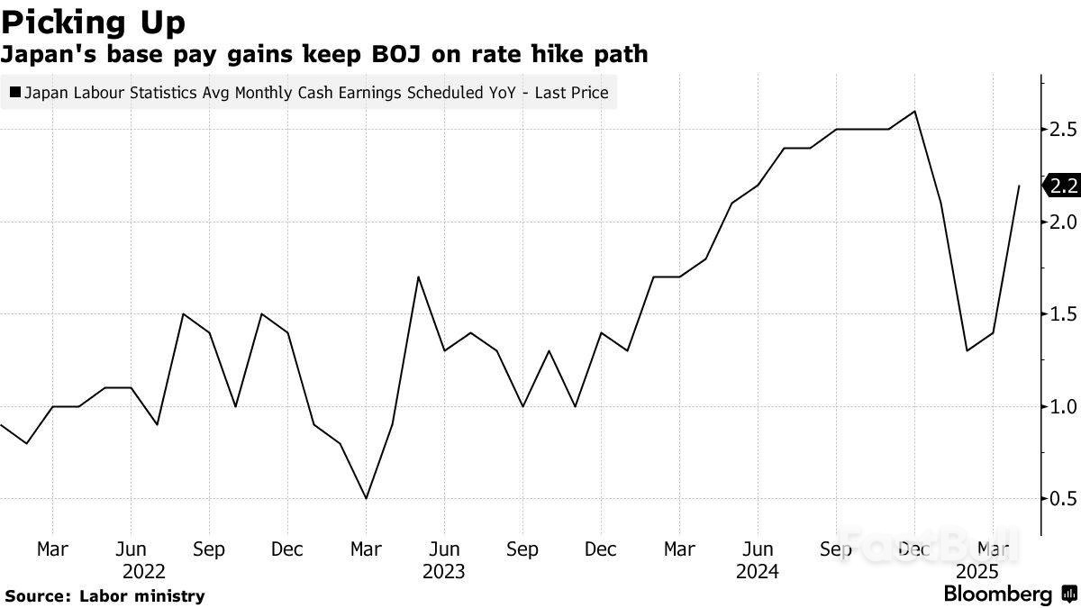 日本央行再迎利好数据!4月基本工资增长加速或为加息铺路_1 日本央行再迎利好数据!4月基本工资增长加速或为加息铺路_1
