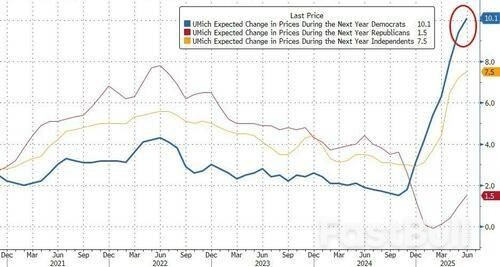 UMich Sentiment Surges Higher In Early June, But 'Tariff Derangement Sydrome' Remains_4