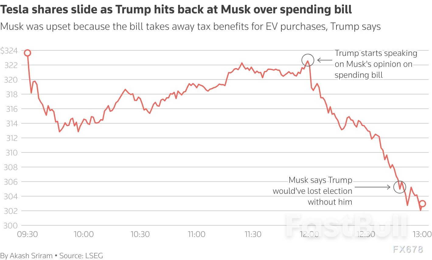 马斯克怒怼特朗普！昔日盟友翻脸，减税议案引爆惊天口水战，特斯拉股价暴跌1500亿_1