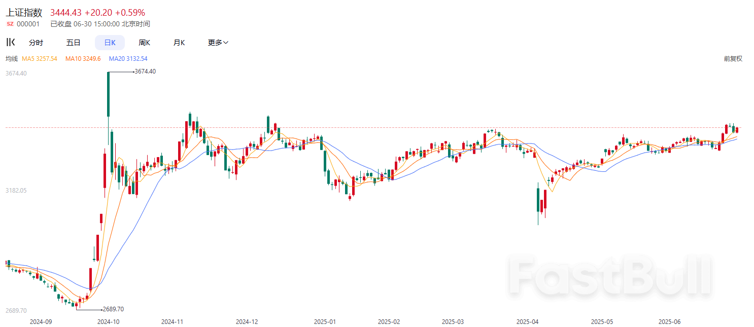 A股半年收官！沪指半年涨2.76%，北证50指数大涨近40%_1