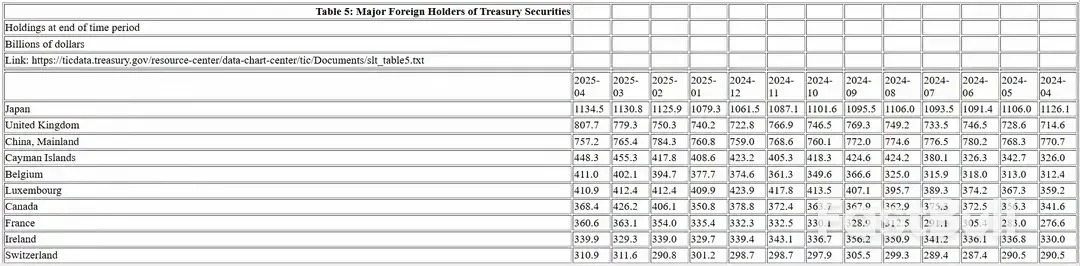 中國拋售271億美債,逼出背後最大“接盤俠”,竟然不是日本、英國_1 中國拋售271億美債,逼出背後最大“接盤俠”,竟然不是日本、英國_1