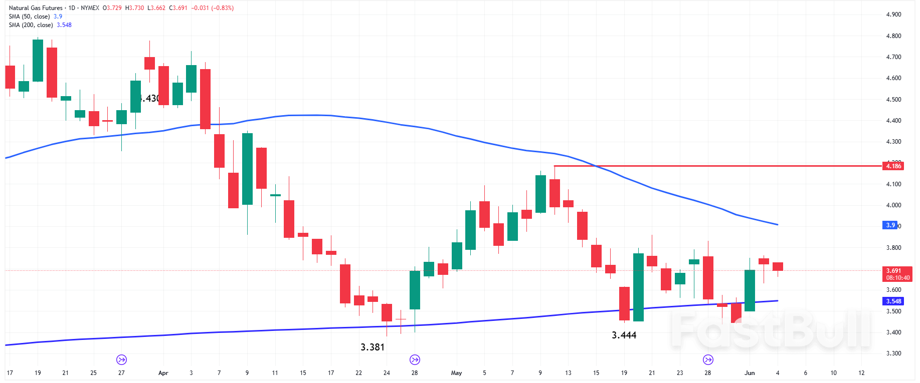 Natural Gas News: Neutral Market Mood Holds as Chart Levels and Weather Battle for Control_1 Natural Gas News: Neutral Market Mood Holds as Chart Levels and Weather Battle for Control_1