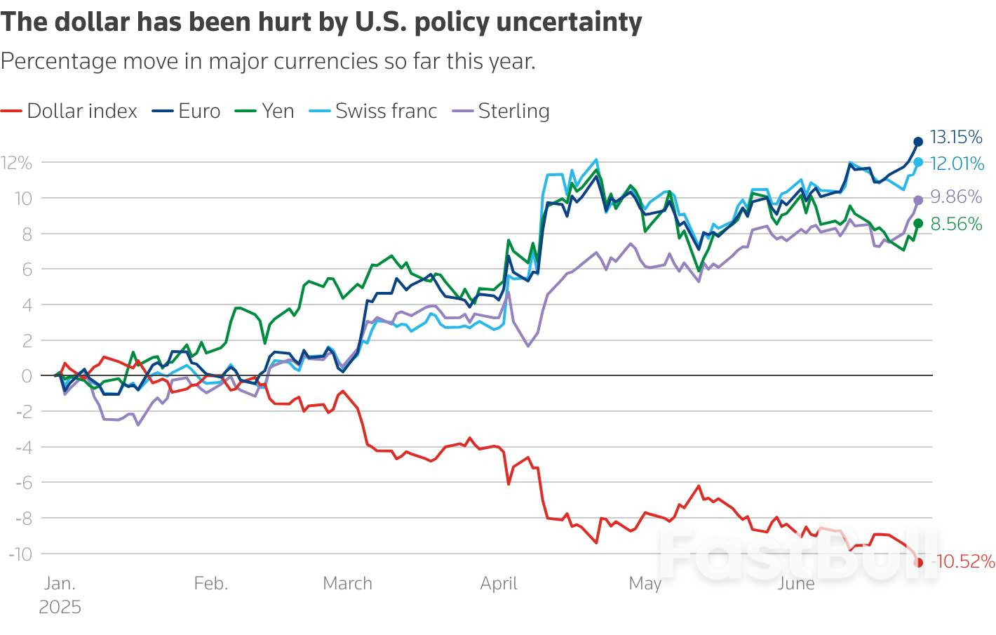 No love for the dollar as markets fret about Fed independence_3 No love for the dollar as markets fret about Fed independence_3