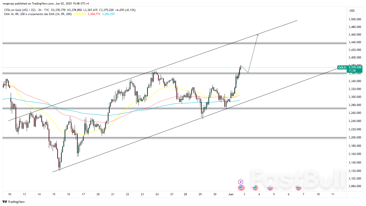 Gold Breaks Resistance; Eyes $3,445 as Bullish Channel Holds Firm_1 Gold Breaks Resistance; Eyes $3,445 as Bullish Channel Holds Firm_1