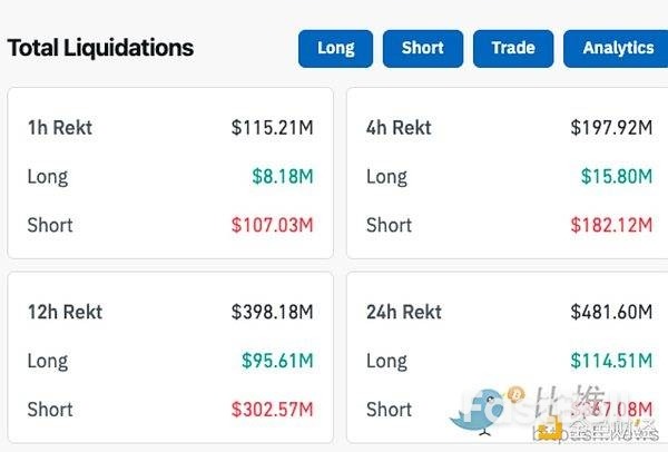 特朗普宣布伊以停火，比特币暴涨5%，空头惨遭血洗_3