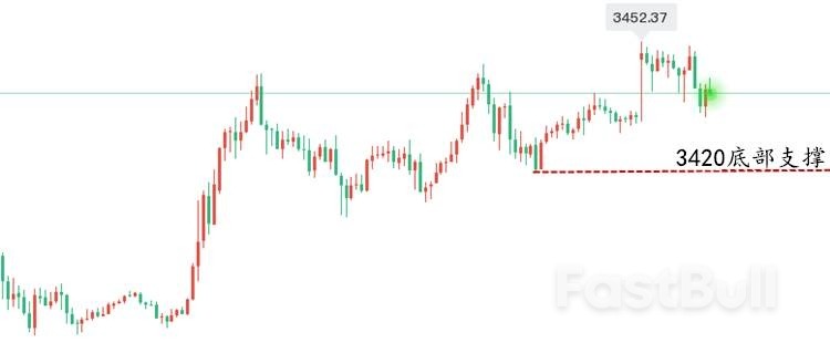 中东乱局加剧黄金又要起飞?3420成二次起飞点!_1 中东乱局加剧黄金又要起飞?3420成二次起飞点!_1