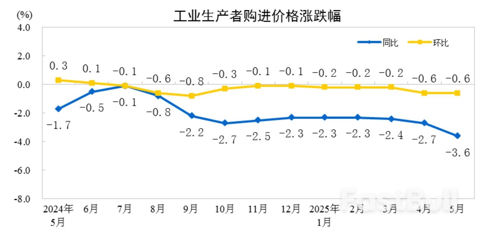 中国5月CPI同比降0.1%,环比由涨转降,PPI同比降幅扩大至3.3%_3 中国5月CPI同比降0.1%,环比由涨转降,PPI同比降幅扩大至3.3%_3