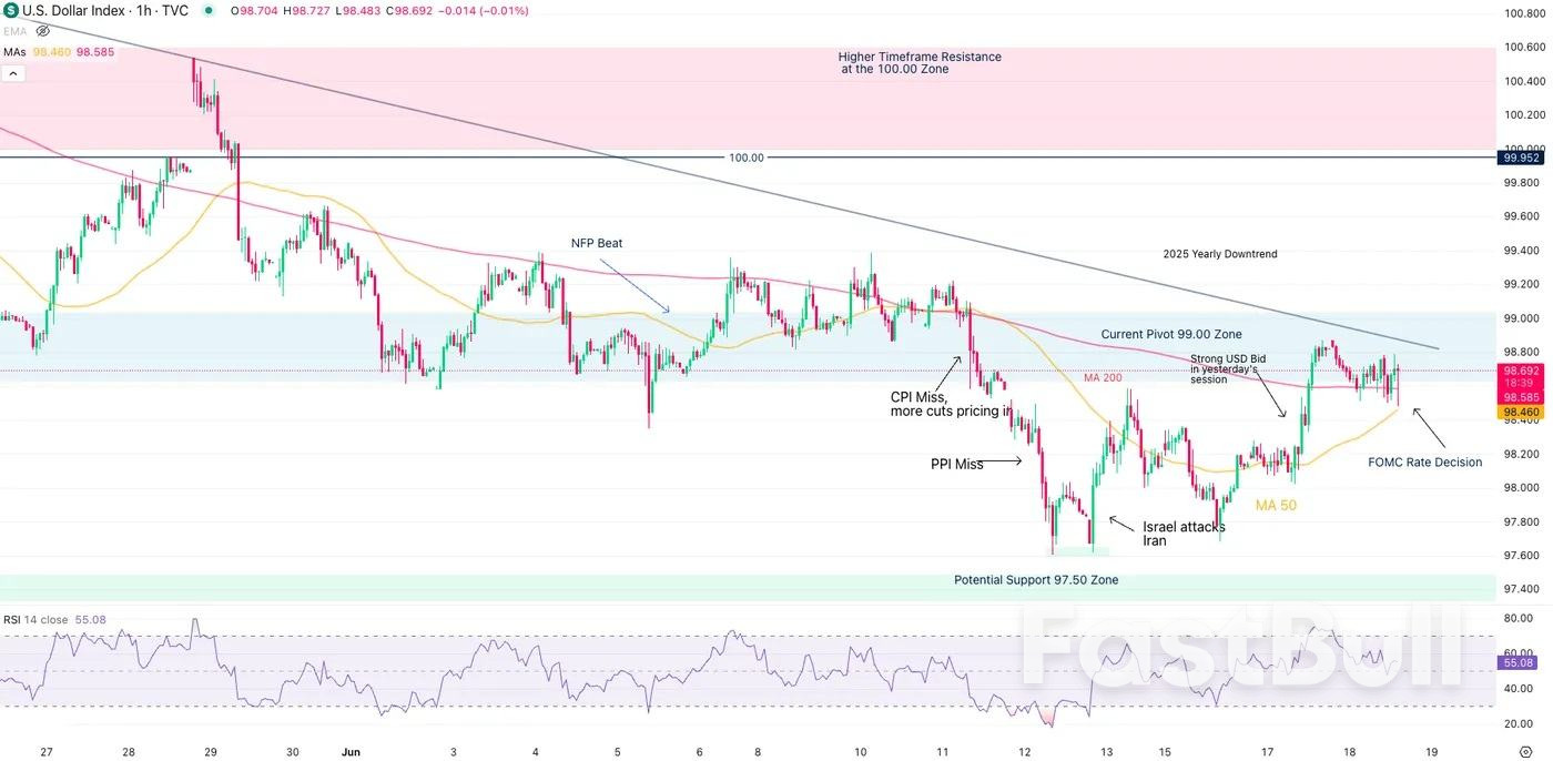 Доллар США находит дно, поскольку федеральные фонды остаются неизменными_4