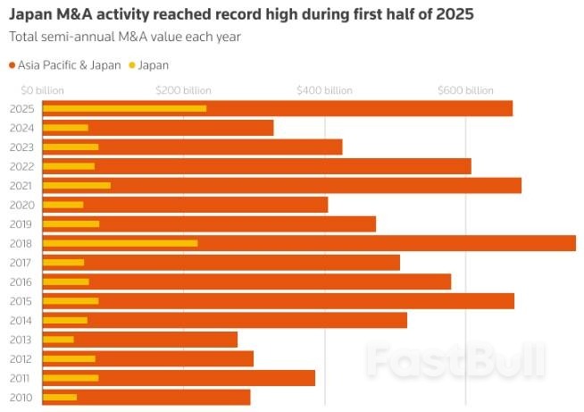日本引领亚洲并购市场“复苏热潮”,上半年交易额猛增三倍_1 日本引领亚洲并购市场“复苏热潮”,上半年交易额猛增三倍_1