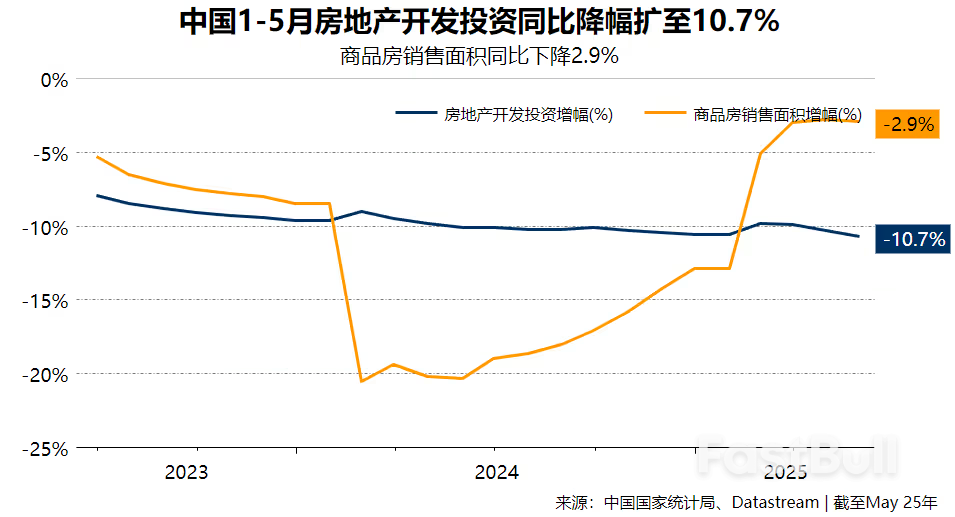 中国楼市警报再响5月多项指标恶化,国常会定调“更大力度”止跌回稳_3 中国楼市警报再响5月多项指标恶化,国常会定调“更大力度”止跌回稳_3