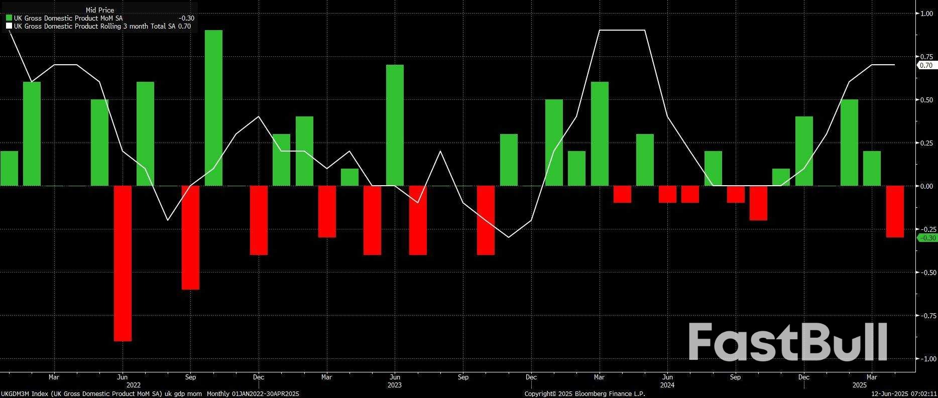 ВВП Великобритании за апрель 2025 г.: начало мягкого Q2_1 ВВП Великобритании за апрель 2025 г.: начало мягкого Q2_1