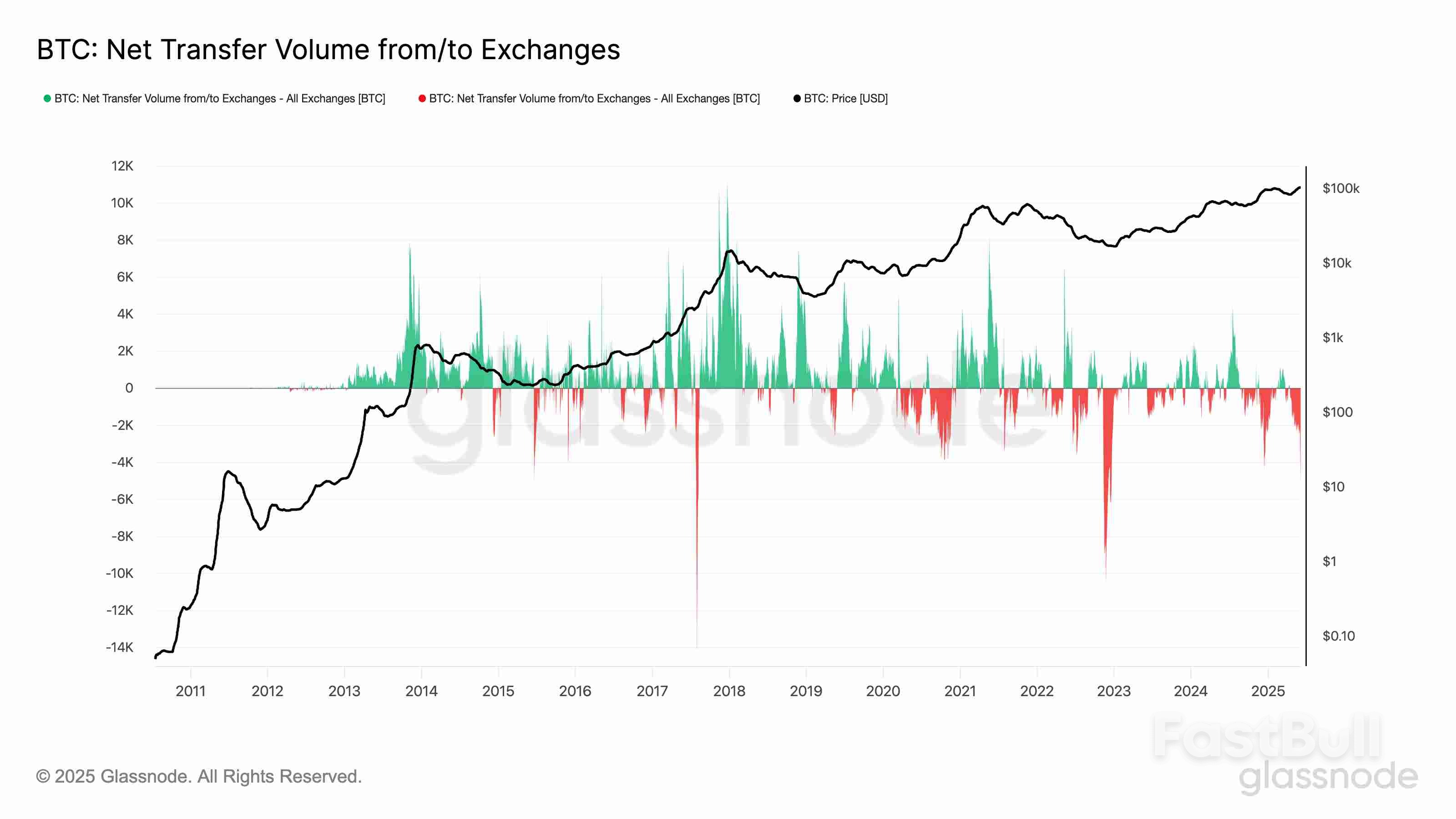 Bitcoin Supply Shock? Percentage of BTC on Exchanges Nears 2018 Levels_6 Bitcoin Supply Shock? Percentage of BTC on Exchanges Nears 2018 Levels_6