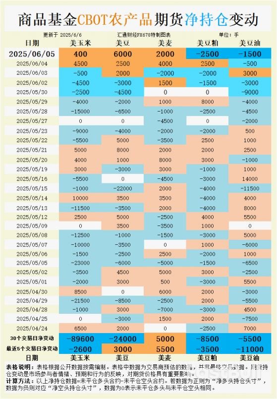 CBOT持仓:玉米空头激增8.9万手,小麦多头却强势入场,市场情绪分裂暗藏什么玄机?_1 CBOT持仓:玉米空头激增8.9万手,小麦多头却强势入场,市场情绪分裂暗藏什么玄机?_1