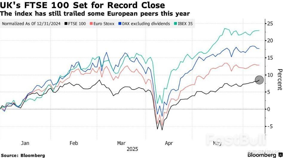 经济前景改善+关税担忧缓解,英国富时100指数有望收于历史新高_1 经济前景改善+关税担忧缓解,英国富时100指数有望收于历史新高_1