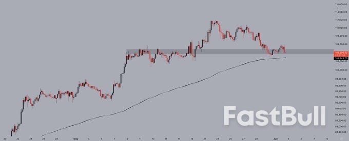 Bitcoin Price Dips Under $104K as Russia-Ukraine Woes Rile US Stocks_3