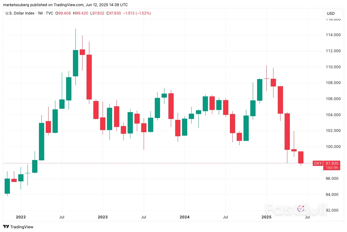 Bitcoin Bulls Halt $4K BTC Price Dip as US Dollar Hits New 3-Year Lows_3 Bitcoin Bulls Halt $4K BTC Price Dip as US Dollar Hits New 3-Year Lows_3