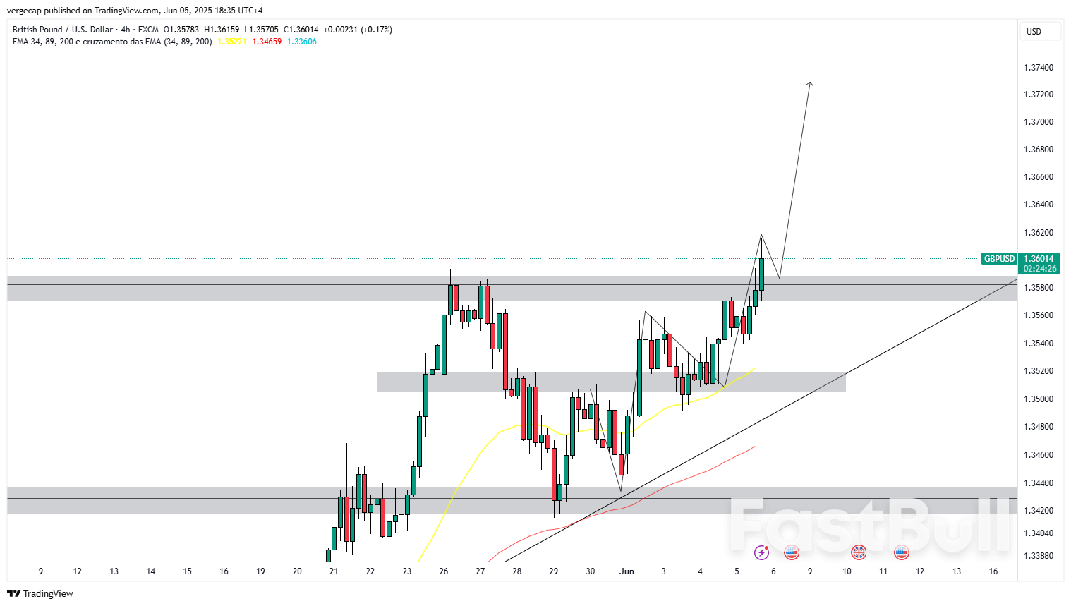 GBP/USD Rips Higher on Fed Rate Cut Bets and Rising US Labor Market Concerns_1