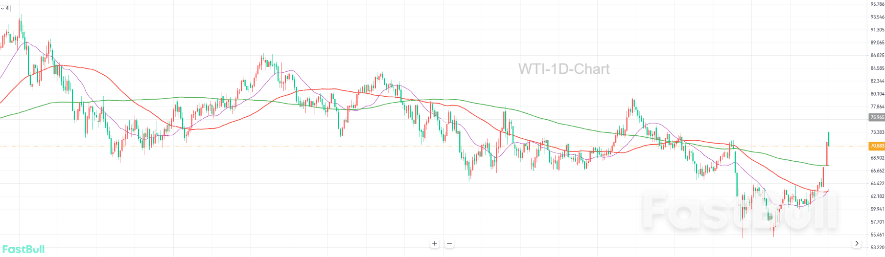 中东战火引爆原油,WTI剑指80美元!_1 中东战火引爆原油,WTI剑指80美元!_1