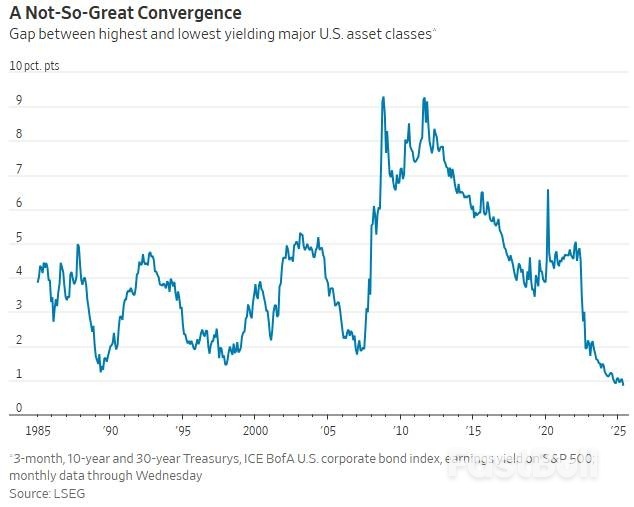 美国人陷入40年未遇的思考:当所有投资回报都相同,该如何投资?_1 美国人陷入40年未遇的思考:当所有投资回报都相同,该如何投资?_1