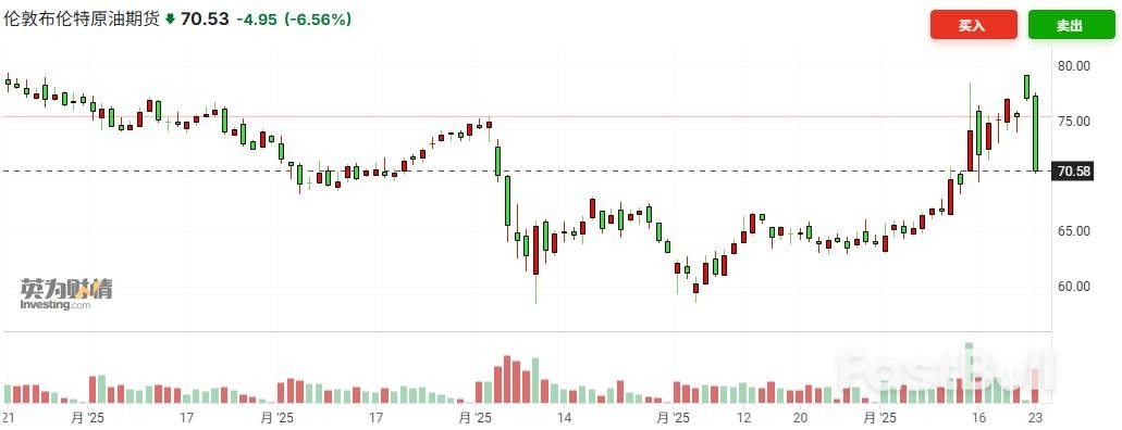 伊朗袭击美军基地致冲突升级,美、布两油却为何重挫6%?_1 伊朗袭击美军基地致冲突升级,美、布两油却为何重挫6%?_1