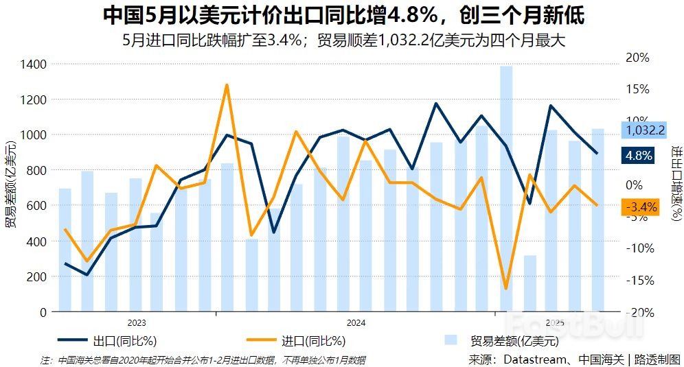 中国5月外贸温和下探,中美经贸磋商在即但迷雾仍存_1 中国5月外贸温和下探,中美经贸磋商在即但迷雾仍存_1